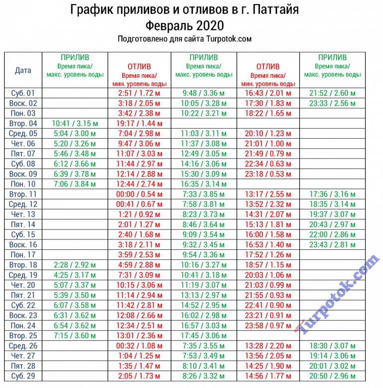 Таблица приливовотливов в Паттайе Экскурсии по Таиланду