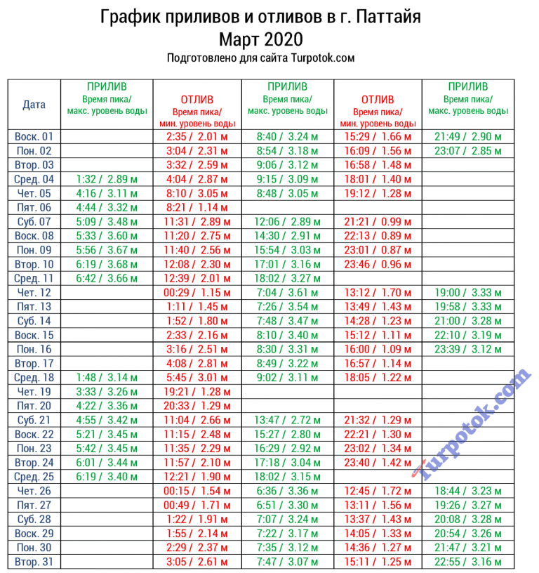 Таблица приливовотливов в Паттайе Экскурсии по Таиланду